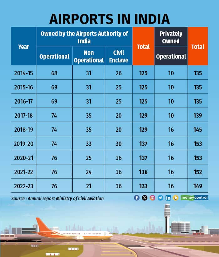 Budget 2024 Expectations: All eyes on aviation sector as industry on ...