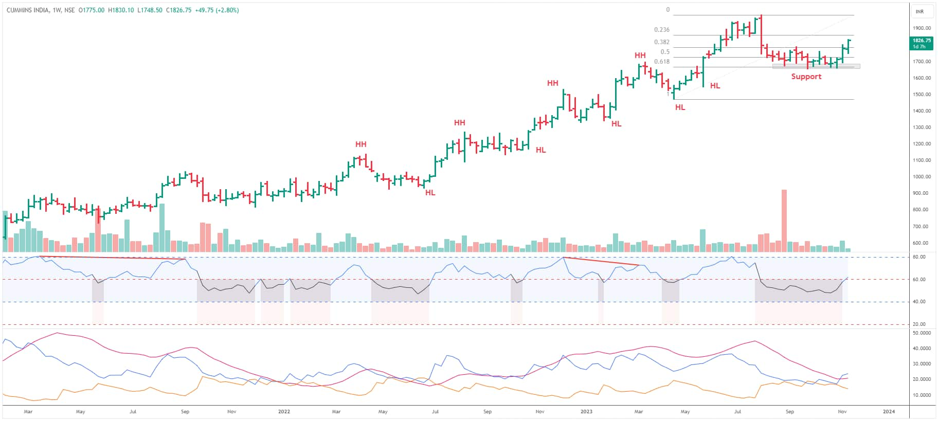 Technical chart of Cummins India shows that it is bouncing back from support