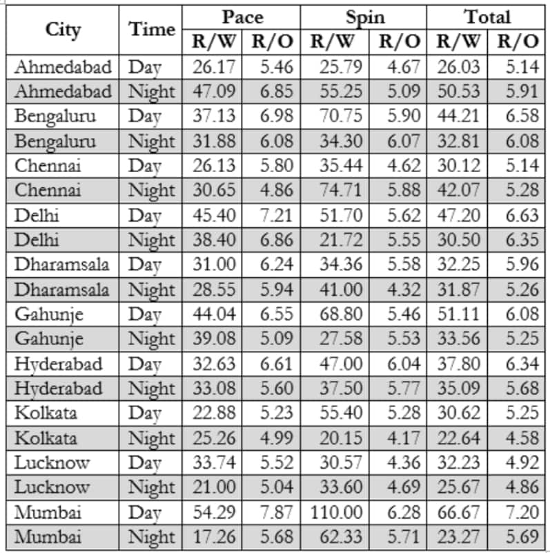 Spin vs Pace bowling attack in ODI World Cup 2023 - day vs night