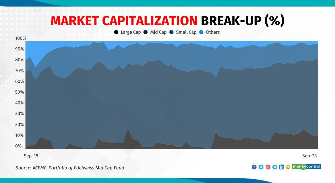 About 90 percent of the portfolio has comprised mid and smallcap stocks. “We manage the scheme as a true midcap fund and we do not want to hide behind the largecaps,” Bhattacharya adds. Over the last three years, EMF allocated just an average of seven percent to largecap stocks. “We invest in largecaps only in those areas where we do not find good alternatives in the mid and smallcap space,” adds Bhattacharya. The scheme decreased exposure in the smallcap space while increased allocation to midcaps in the last few months. “We have migrated towards those areas where we find still margin of safety and valuations in the midcap space”, Bhattacharya explained. Also see: Thematic ETFs: Low on liquidity but worth a look 