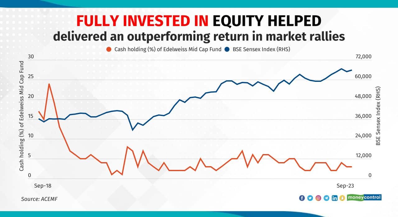 EMF’s portfolio has been fully invested and the cash component is less than 5 percent in most of the timeframes. “We don’t want to time the market using cash as a tool. It is more to manage the liquidity” says Bhattacharya. 