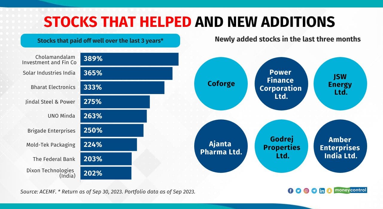 Some stocks that rewarded the schemes well in the last 3 years include Cholamandalam Investment and Fin Co, Solar Industries India, Bharat Electronics and Jindal Steel &amp; Power. Also see: Contrarian bets in market peaks: Midcap stocks that have turned contra fund favourites 