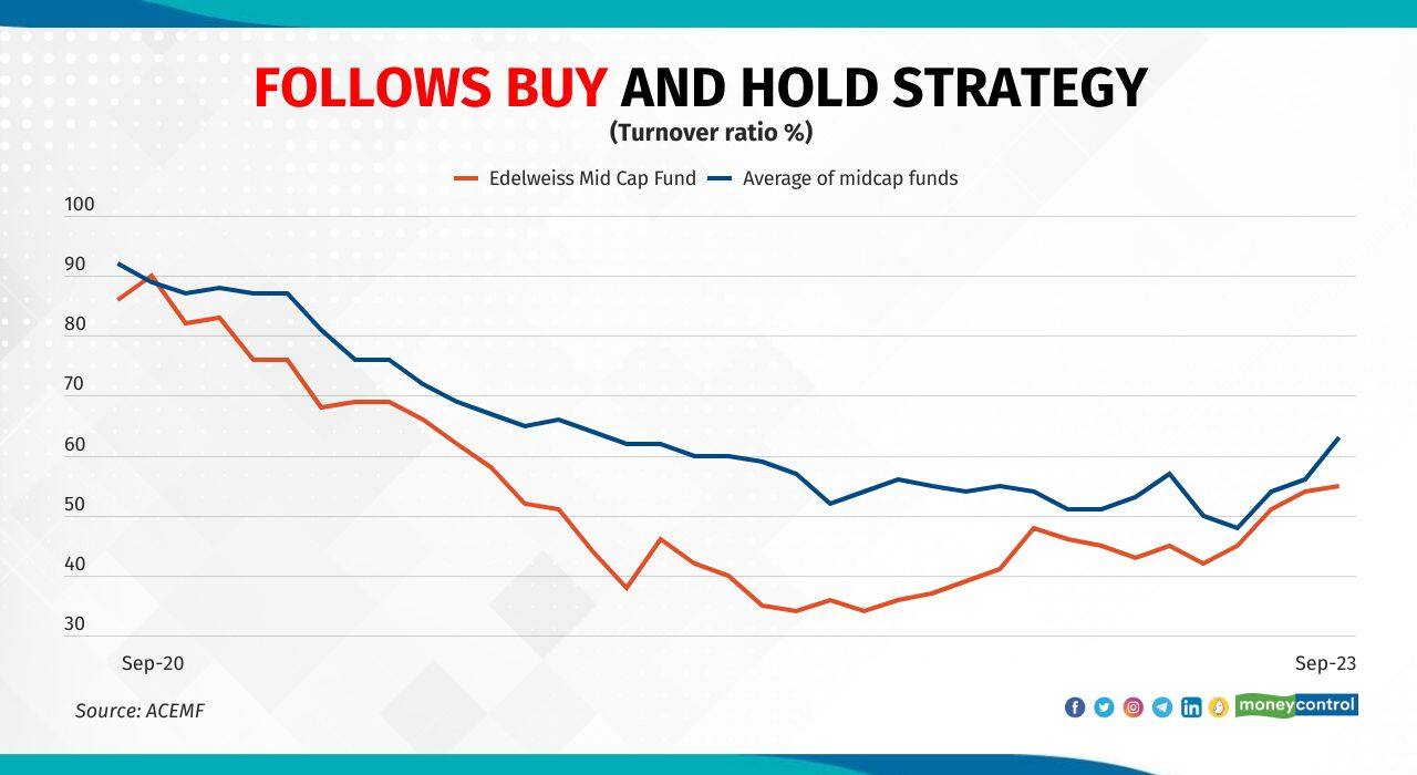 The scheme is less aggressive on churning the portfolio as it follows buy and hold strategy with an average holding period of three years and more.
