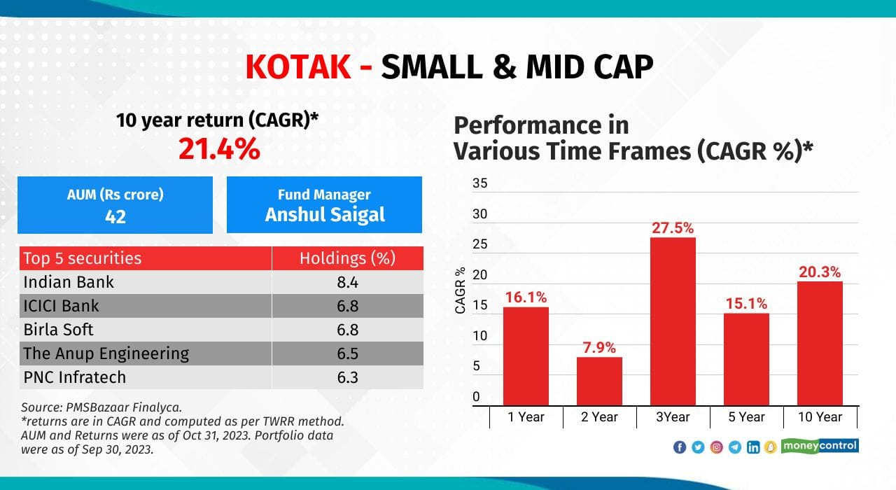 Wealth creators: PMSes that delivered up to 37% annual returns in 10 years