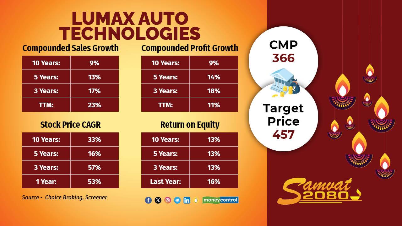 Lumax Auto Technologies | CMP: Rs 366 | Target Price: Rs 457 | Potential Upside: 24.8 percent. Broking house having a positive view on the stock given its diversified product portfolio, improving PV share post IAC India acquisition, improving demand for the automatic gear shifter and healthy growth in the aftermarket segment (looking to launch a new product in the 2W segment) to bode well for the stock to register healthy growth over FY23-FY25E and to outperform the industry growth. We value stock based on 17x of FY25E EPS with a TP of Rs.457 and recommend outperform.