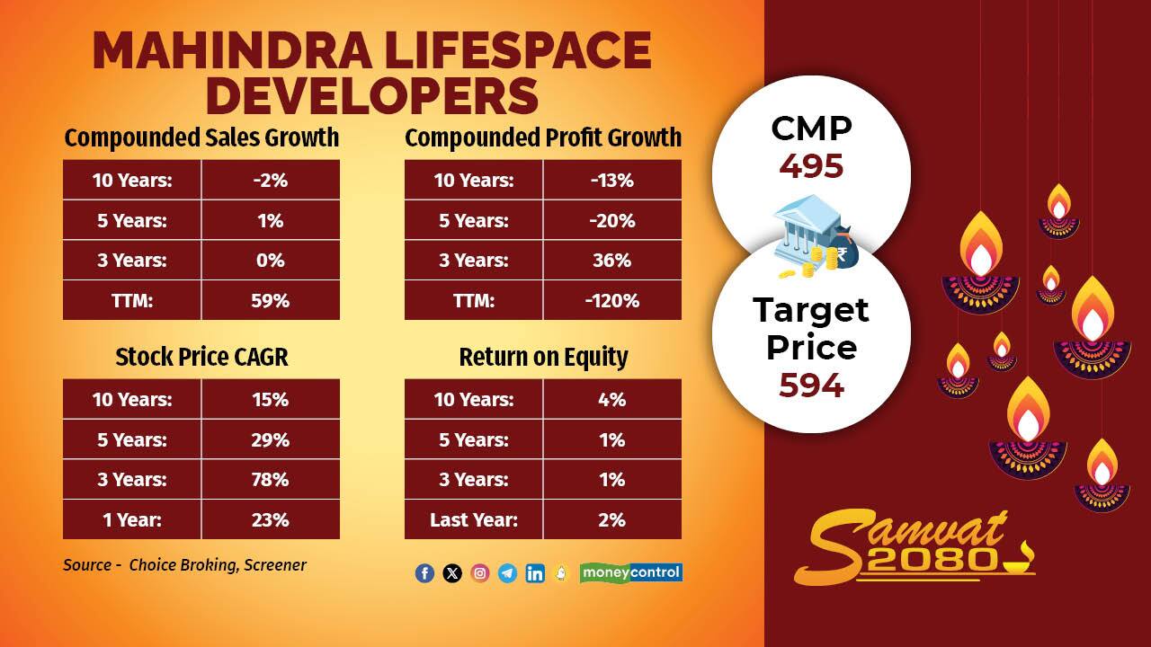 Mahindra Lifespace Developers | CMP: Rs 495 | Target Price: Rs 594 | Potential Upside: 20.6 percent. The broking house maintain its positive view on the stock given the upcoming launches in the mid-income and Premium housing segment, plotted development, new projects in the premium Mumbai market with society redevelopment, healthy debt profile, expanding geography, strong brand visibility, and strong parentage background (categorizes MLDL in the growth gem category at the group level). Recommend outperform rating with a SoTP-based target price of Rs 594.