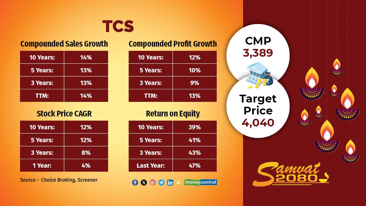 TCS | CMP: Rs 3,389 | Target Price: Rs 4,040 | Potential Upside: 19 percent. Strong demand for services, commitment to long-term projects, and a willingness to experiment with new technologies boost confidence in long-term growth. Analyst expect FY26 revenue, EBIT, and PAT to grow at a CAGR of 8.3%, 9.5%, and 9%. Recommend to “ADD” TCS with a target price of Rs 4,040, implying a PE of 25x on FY26 earnings of Rs 162.