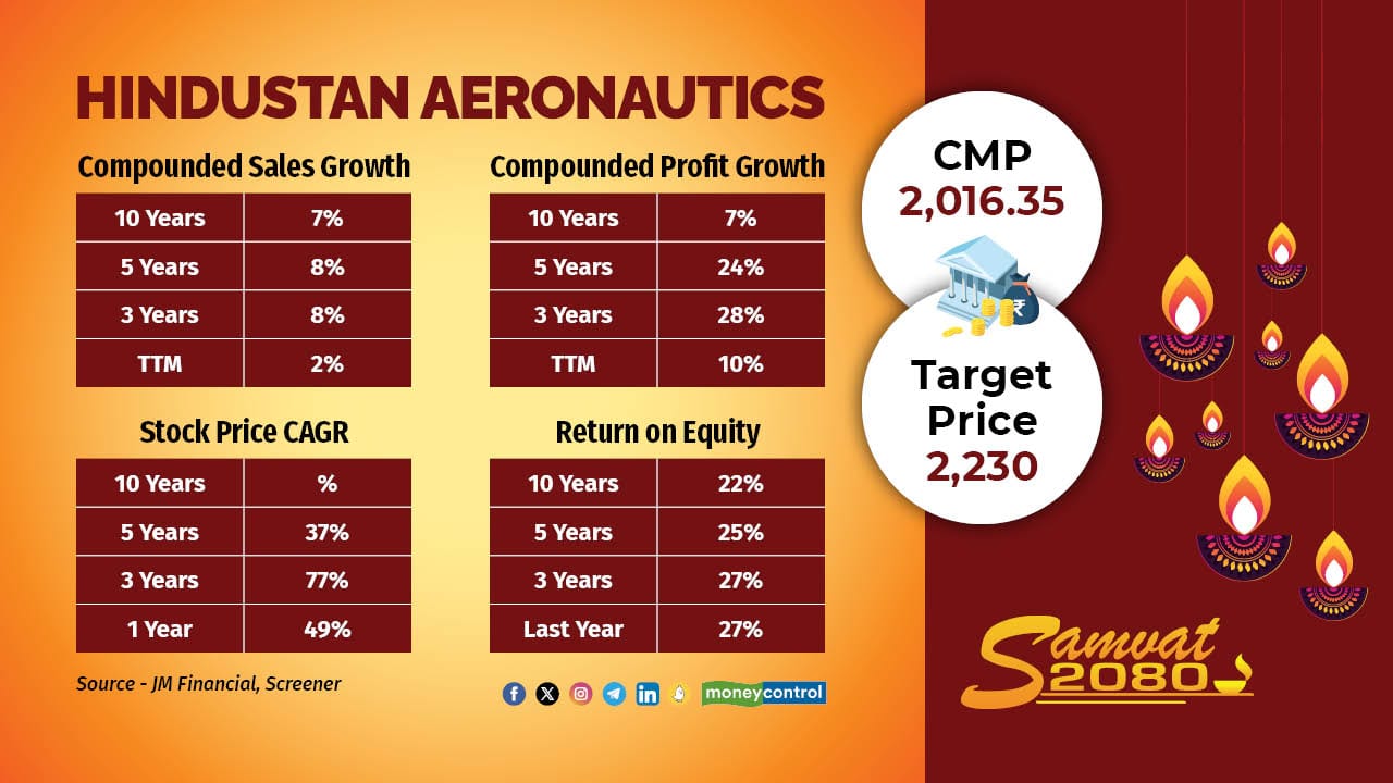 Hindustan Aeronautics: Analysts have predicted a 21.55 percent upside in the CMP of Hindustan Aeronautics (HAL) to a target price of Rs 2,230. The company is a dominant player in India's defence aerospace sector, which is leveraging its monopoly and the government's Make in India initiative. As the primary supplier of India's military aircraft, HAL has a significant advantage in the defence sector. Its strong technological capabilities, including advanced platforms like Tejas and Advanced Medium Combat Aircraft, contribute to its positive outlook. HAL's strong order book and pipeline of over Rs 2 trillion provide good earnings visibility, leaving it well-positioned to tap growth through its focus on R&amp;D and recent pacts with GE Aerospace and Safran Aircraft Engines. HAL is also expanding internationally with its indigenous range of light combat aircraft. JMFS also pointed to risks such as stiff competition, order execution delays and slower fresh order intake. 