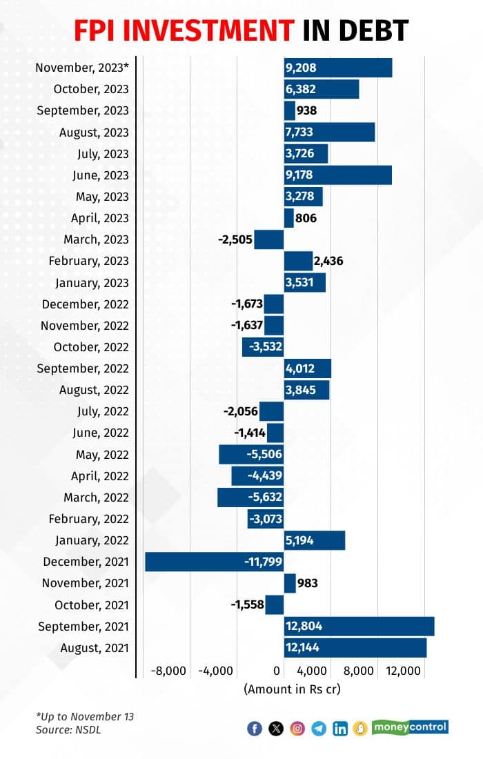 fpi investment 151123