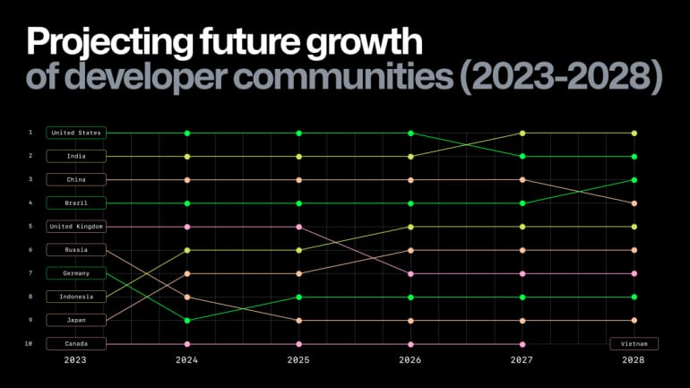 A snapshot of GitHub's 5 year projections