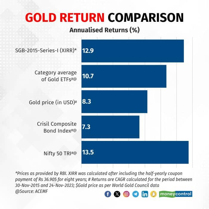 can-sgbs-continue-to-outperform-gold-funds