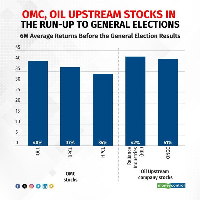 Oil stocks