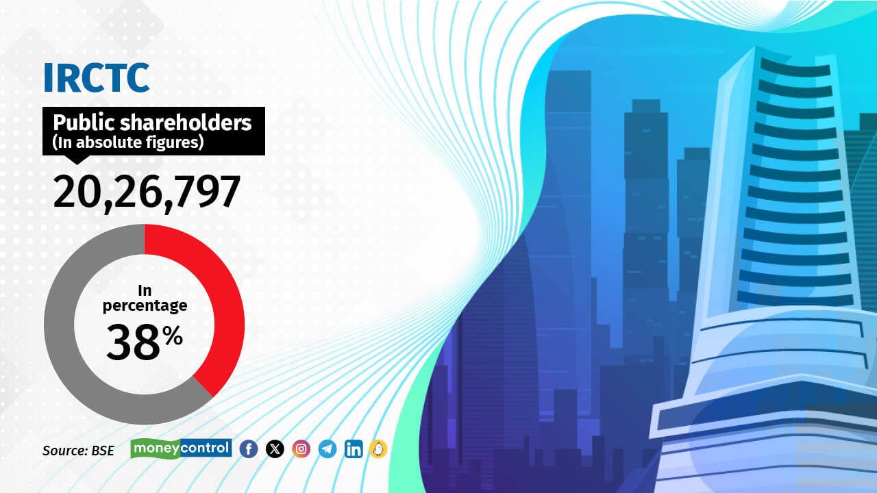 The railway company has been on the up ever since regular travel resumed after the pandemic. Extensive connectivity plans by the government have also added to the momentum, leading investors to buy the stock.