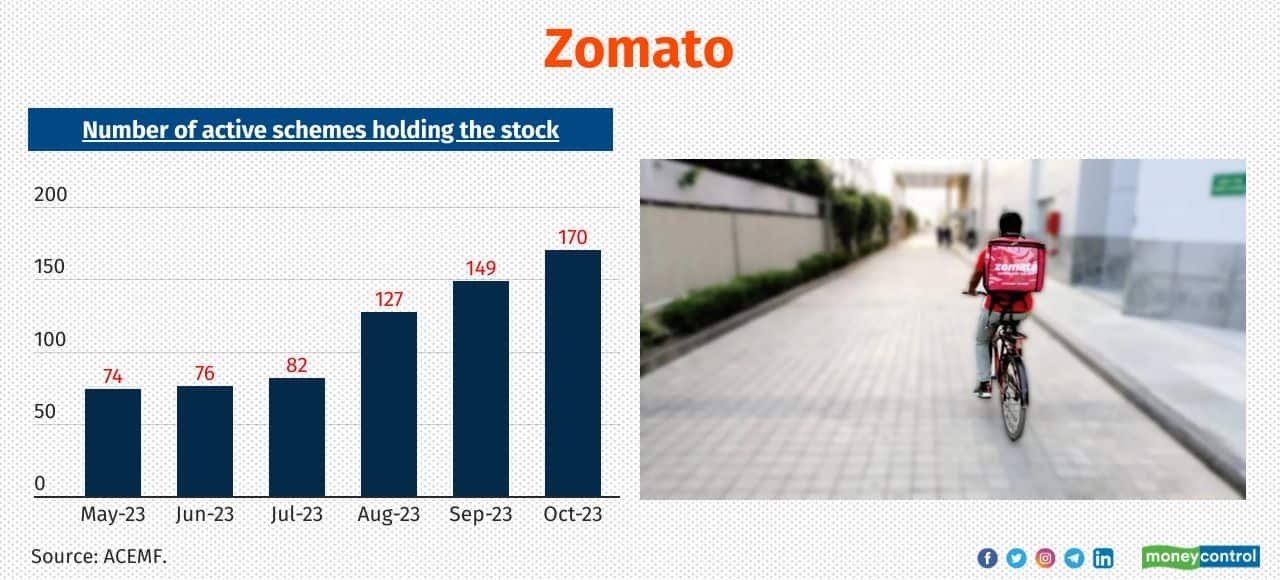 Zomato No. of active MF schemes newly added the stock in the last 6-months: 96 Total no. of active MF schemes holding the stock as of October 2023: 170 