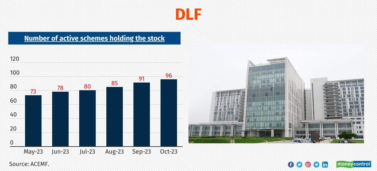 DLF No. of active MF schemes newly added the stock in the last 6-months: 23 Total no. of active MF schemes holding the stock as of October 2023: 96 