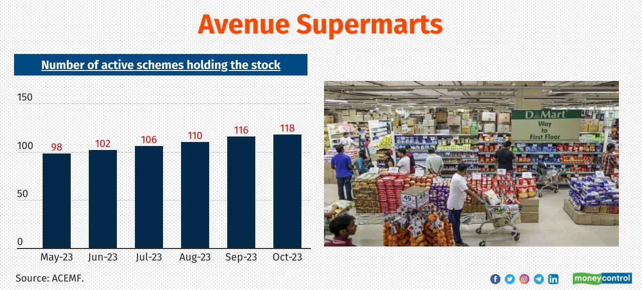 Avenue Supermarts No. of active MF schemes newly added the stock in the last 6-months: 20 Total no. of active MF schemes holding the stock as of October 2023: 118 Also see: Thematic ETFs: Low on liquidity but worth a look 