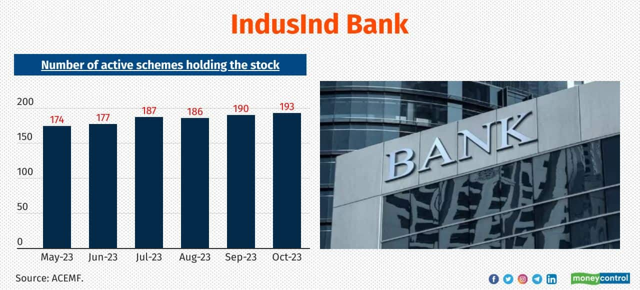 IndusInd Bank No. of active MF schemes newly added the stock in the last 6-months: 19 Total no. of active MF schemes holding the stock as of October 2023: 193 