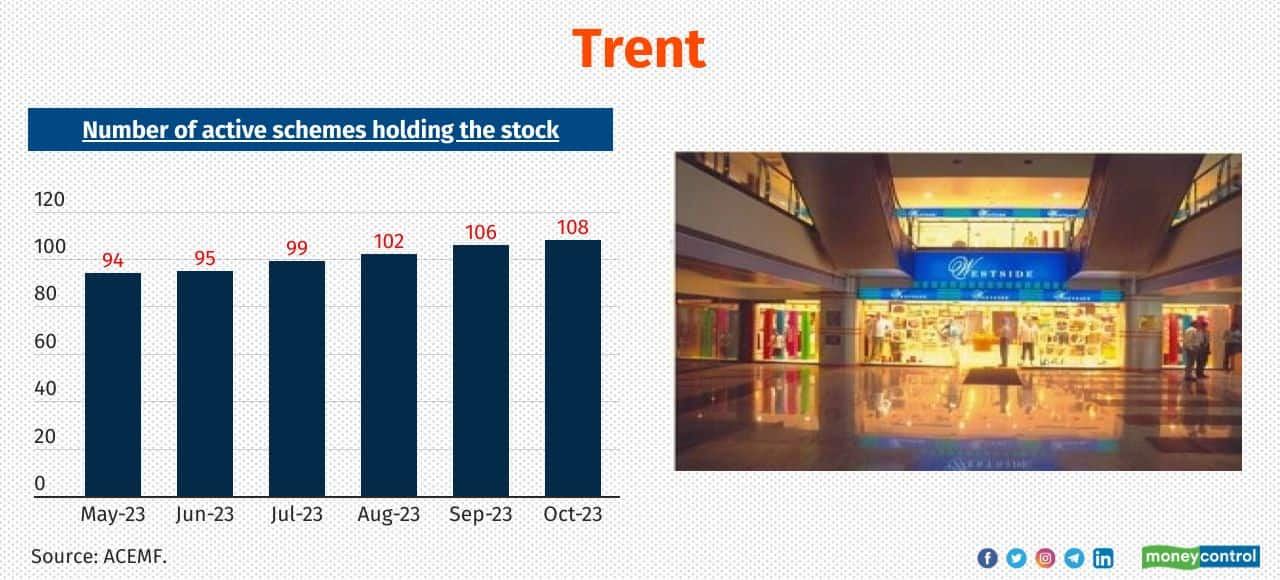 Trent No. of active MF schemes newly added the stock in the last 6-months: 14 Total no. of active MF schemes holding the stock as of October 2023: 108 Also see: Macro proof your SIPs with this MC30 midcap fund by Edelweiss MF 