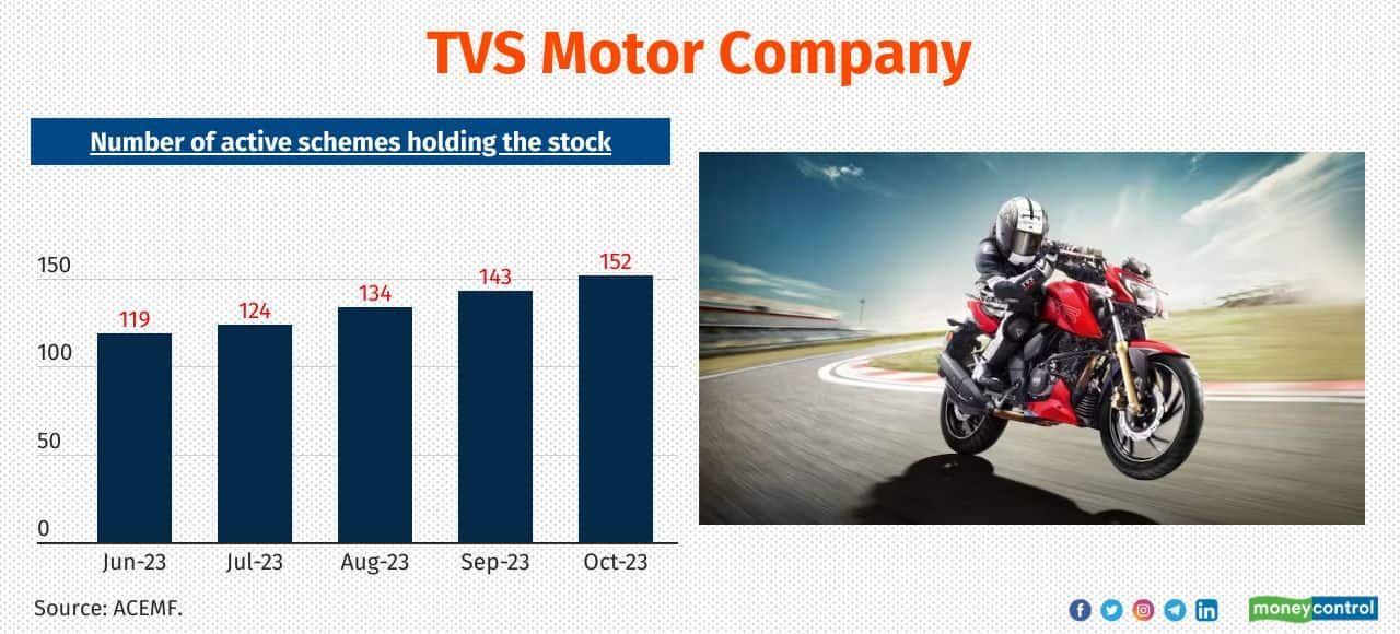 TVS Motor Company No. of active MF schemes newly added the stock in the last 6-months: 33 Total no. of active MF schemes holding the stock as of October 2023: 152 