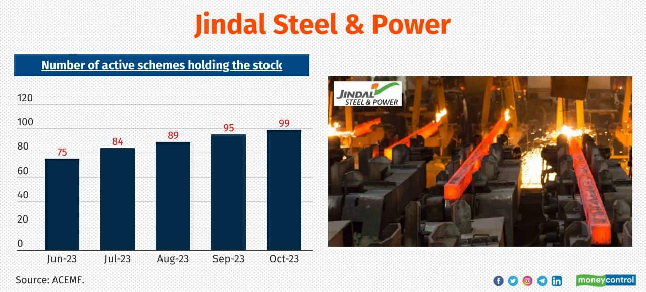 Jindal Steel & Power No. of active MF schemes newly added the stock in the last 6-months: 24 Total no. of active MF schemes holding the stock as of October 2023: 99 Also see: Long-term smallcap companies that equity savings funds put their money on 