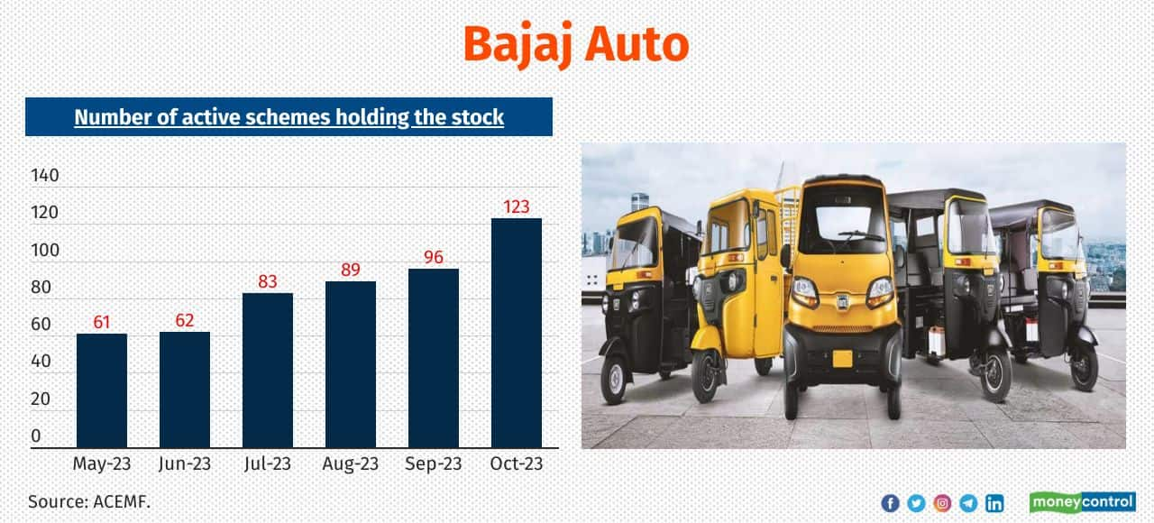 Bajaj Auto No. of active MF schemes newly added the stock in the last 6-months: 62 Total no. of active MF schemes holding the stock as of October 2023: 123 Also see: Opportunity in market correction: New midcap stocks that MFs added in October 