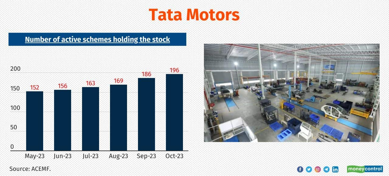 Tata Motors No. of active MF schemes newly added the stock in the last 6-months: 44 Total no. of active MF schemes holding the stock as of October 2023: 196 