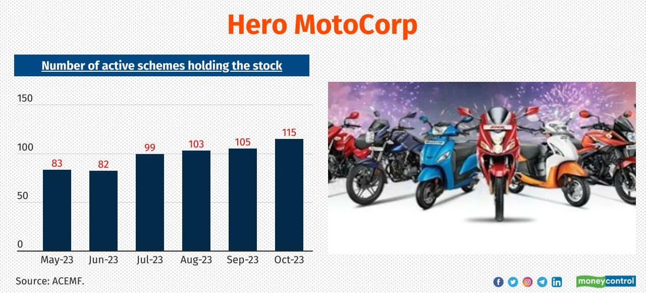 Hero MotoCorp No. of active MF schemes newly added the stock in the last 6-months: 31 Total no. of active MF schemes holding the stock as of October 2023: 115 Also see: Active fund managers booked profit from these multibaggers. Check your portfolio 