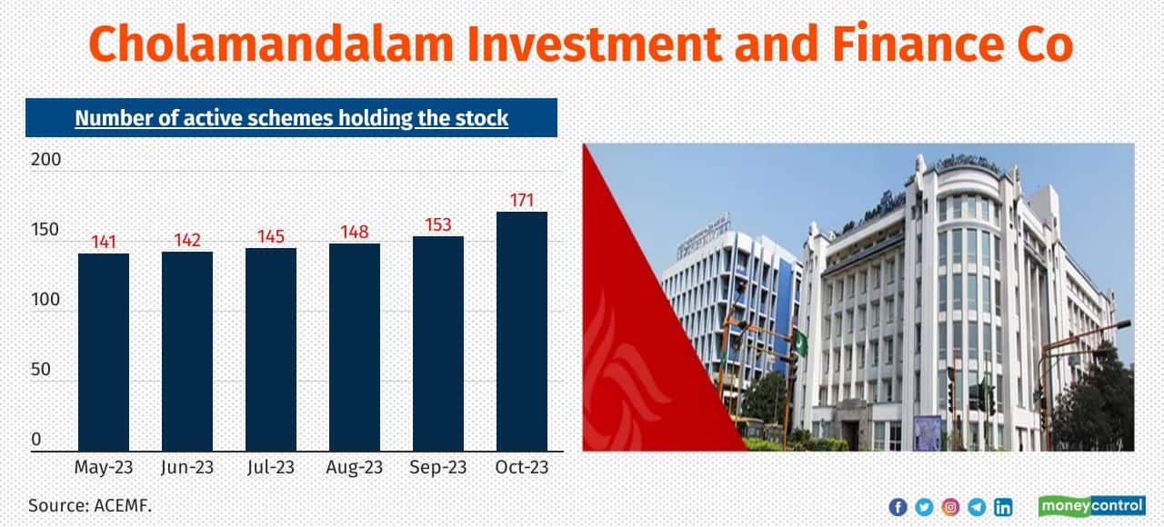 Cholamandalam Investment and Finance Company No. of active MF schemes newly added the stock in the last 6-months: 30 Total no. of active MF schemes holding the stock as of October 2023: 171 