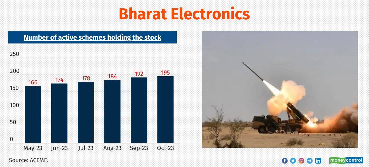 Bharat Electronics No. of active MF schemes newly added the stock in the last 6-months: 29 Total no. of active MF schemes holding the stock as of October 2023: 195 