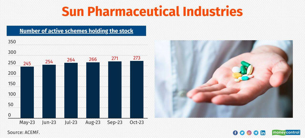 Sun Pharmaceutical Industries No. of active MF schemes newly added the stock in the last 6-months: 28 Total no. of active MF schemes holding the stock as of October 2023: 273 Also see: Wealth creators: PMSes that delivered up to 37% annual returns in 10 years 