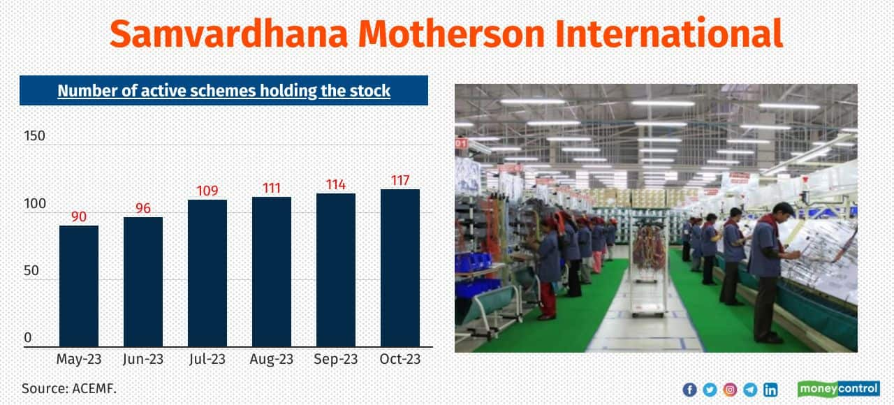 Samvardhana Motherson International No. of active MF schemes newly added the stock in the last 6-months: 27 Total no. of active MF schemes holding the stock as of October 2023: 117 