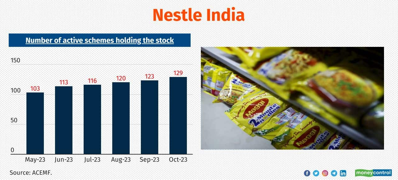 Nestle India No. of active MF schemes newly added the stock in the last 6-months: 26 Total no. of active MF schemes holding the stock as of October 2023: 129 