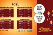 PCBL Chemical Q2 PAT may dip 34.6% YoY to Rs 80.7 cr: Prabhudas Lilladher