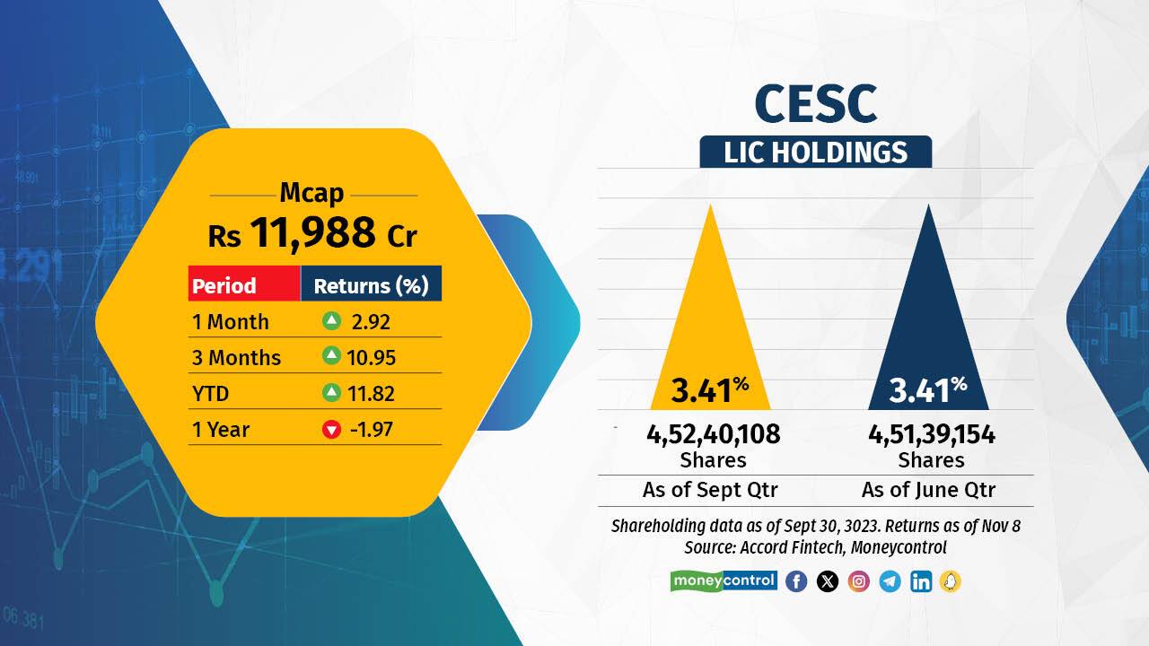 The Kolkata based electricity supplier is another utility company where LIC has increased its stake, though, not by a significant margin. LIC bought about 1 lakh shares of the RP-Sanjiv Goenka Group company during July-September period. The comay’s low valuations (P/B at around 1.1 and P/E at about 13) makes it an attractive bet for long term growth as India’s electricity consultation rises further. 