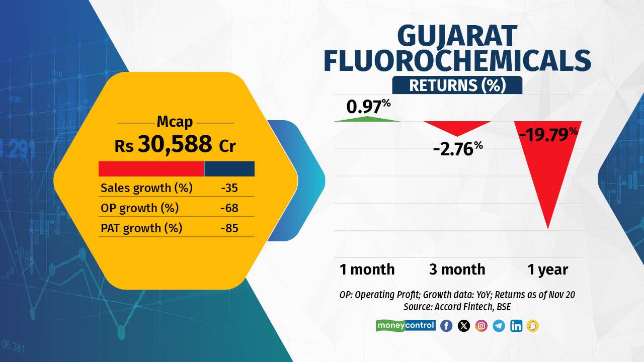 Gujarat Fluorochemicals accepted that its performance was impacted in all the three business segments thanks to drop in international prices of chemicals and destocking. This has led sales falling to Rs 947 crore. Though the company expects a reversal as it believes prices have hit the bottom. Expected phasing out of destocking, pickup in the demand in US, and positive impact of exit of legacy players are likely to be key drivers of recovery, the firm said. Gujarat Fluorochemicals accepted that its performance was impacted in all the three business segments thanks to drop in international prices of chemicals and destocking. This has led sales falling to Rs 947 crore. Though the company expects a reversal as it believes prices have hit the bottom. Expected phasing out of destocking, pickup in the demand in US, and positive impact of exit of legacy players are likely to be key drivers of recovery, the firm said.