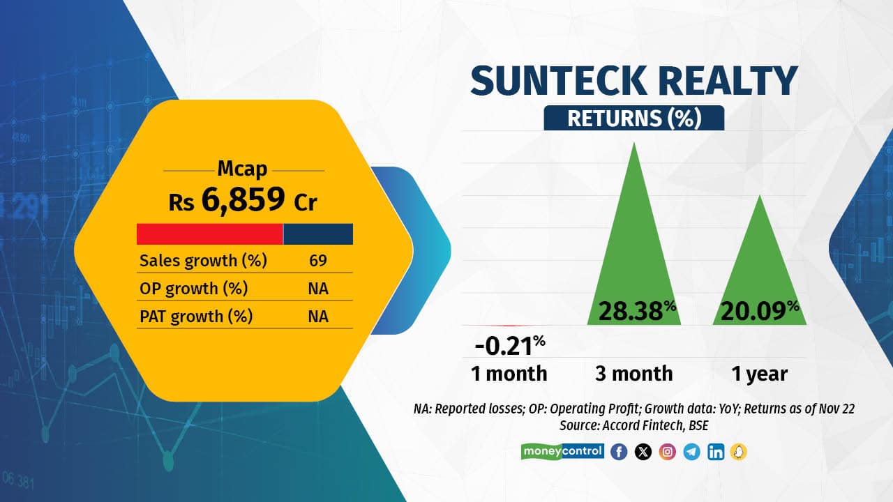 Another real estate company is among the top three when it comes to the biggest drop in sales to Rs 25 crore. Sunteck Realty said since it uses project completion method to recognise revenue in its books, up to Rs 850 crore of that will be recognised by the end of FY24, thus this drop in revenue is likely because of higher recognition in the base quarter. On the side of presales, the company said it continued to see bumper traction. Another real estate company is among the top three when it comes to the biggest drop in sales to Rs 25 crore. Sunteck Realty said since it uses project completion method to recognise revenue in its books, up to Rs 850 crore of that will be recognised by the end of FY24, thus this drop in revenue is likely because of higher recognition in the base quarter. On the side of presales, the company said it continued to see bumper traction.