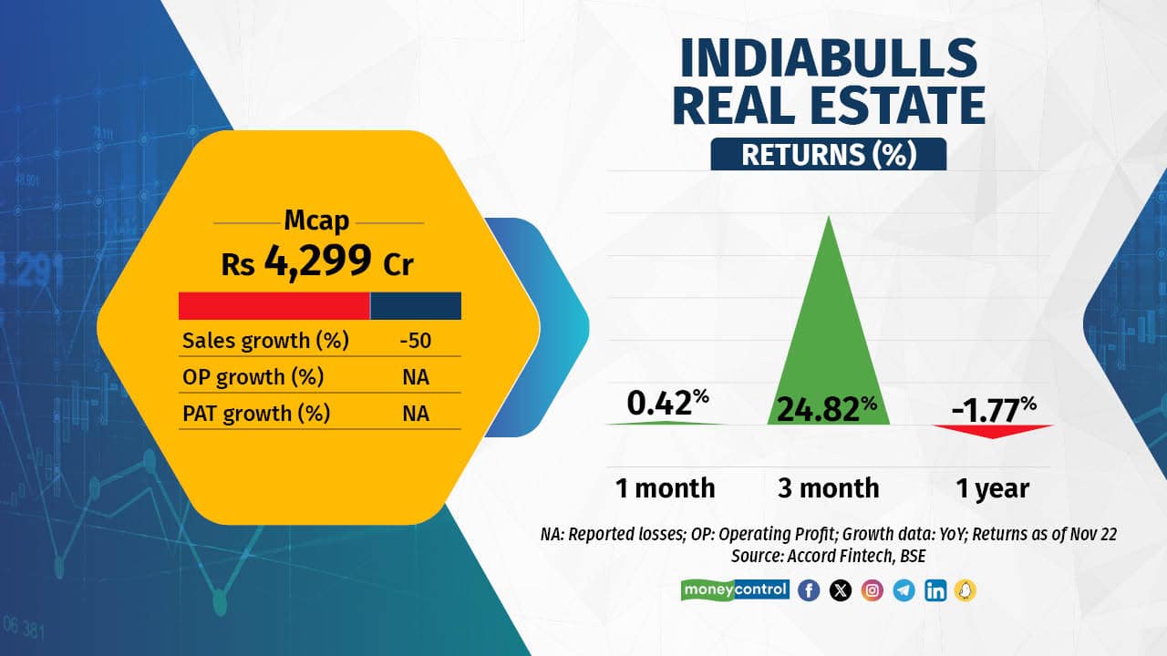 Indiabulls Real Estate is another real estate company in the list. It has not just seen a sharp drop in sales to Rs 96 crore, but also reported losses at net and operating levels. The company added that its pre-sales have grown, even as new bookings have come down. Investors also seem to have shown some confidence as the stock has delivered decent returns in the near term. Indiabulls Real Estate is another real estate company in the list. It has not just seen a sharp drop in sales to Rs 96 crore, but also reported losses at net and operating levels. The company added that its pre-sales have grown, even as new bookings have come down. Investors also seem to have shown some confidence as the stock has delivered decent returns in the near term.