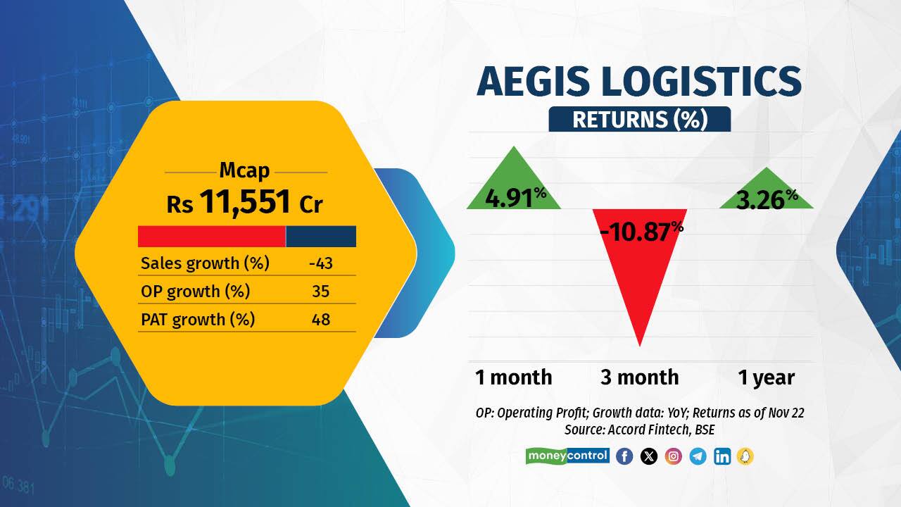 Aegis Logistics is in the business of import and distribution of Liquified Petroleum Gas (LPG) and providing storage and terminalling facilities for LPG and chemical products. The drop in sales to Rs 1,235 crore largely seems to be impacted by a drop in international prices of gas. This is substantiated by strong growth in profits, as evident by numbers above. Investors, though, have been lukewarm on the company’s prospects. Aegis Logistics is in the business of import and distribution of Liquified Petroleum Gas (LPG) and providing storage and terminalling facilities for LPG and chemical products. The drop in sales to Rs 1,235 crore largely seems to be impacted by a drop in international prices of gas. This is substantiated by strong growth in profits, as evident by numbers above. Investors, though, have been lukewarm on the company’s prospects.