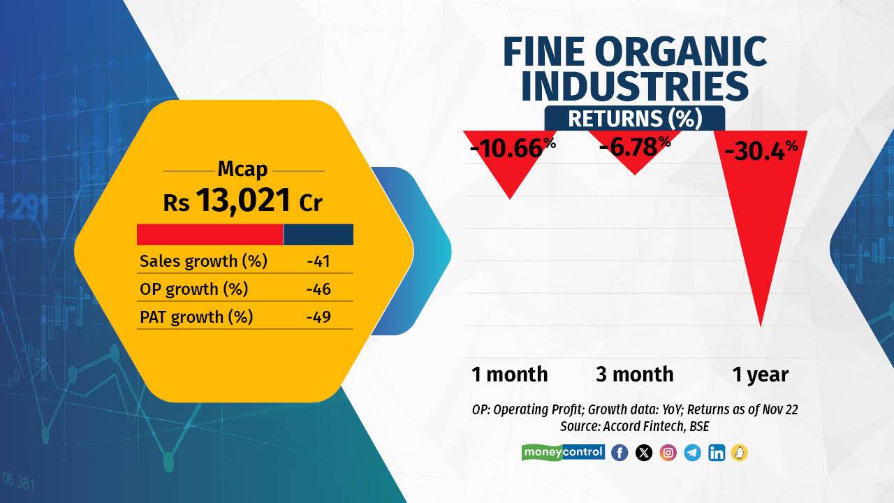 Fine Organic is among the worst performing major chemical companies seeing over 40 percent drop in sales to Rs 540 crore, operating profit and profits in the quarter gone by. It manufactures and markets a wide range of oleochemical-based additives used in foods, plastics, cosmetics, and coatings. Its business is heavily impacted by fluctuation in vegetable oil prices that it uses as raw materials. Moreover, the slowdown in the chemical sector has also hit it hard. Fine Organic is among the worst performing major chemical companies seeing over 40 percent drop in sales to Rs 540 crore, operating profit and profits in the quarter gone by. It manufactures and markets a wide range of oleochemical-based additives used in foods, plastics, cosmetics, and coatings. Its business is heavily impacted by fluctuation in vegetable oil prices that it uses as raw materials. Moreover, the slowdown in the chemical sector has also hit it hard.
