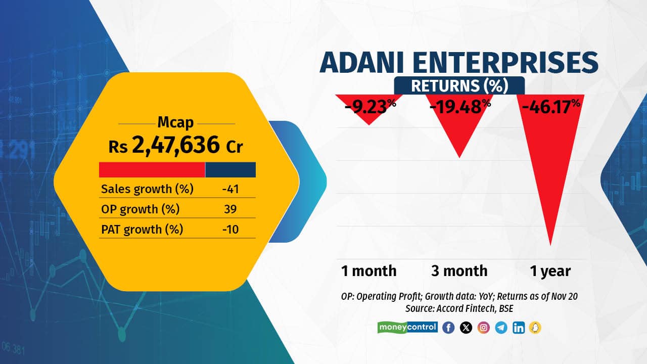 Adani Enterprises has seen a sharp drop in revenue to Rs 22,517 crore largely on decline in coal prices. The company is used as an incubator for all of the new businesses and experiments of Adani Group. For Q2, its airport business has done relatively better than other segments. Though, stocks are down thanks to Hindenburg’s allegations and some slowdown in growth. Adani Enterprises has seen a sharp drop in revenue to Rs 22,517 crore largely on decline in coal prices. The company is used as an incubator for all of the new businesses and experiments of Adani Group. For Q2, its airport business has done relatively better than other segments. Though, stocks are down thanks to Hindenburg’s allegations and some slowdown in growth.