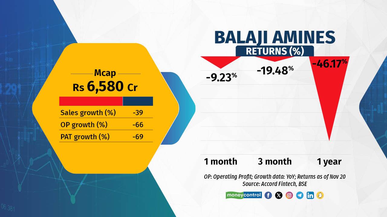 Balaji Amines is another chemical company in the list that has been negatively impacted by the slowdown in the chemical sector. The company faced “a series of unprecedented challenges” which has “impacted (its) revenue streams” with its sales falling to Rs 381 crore. The company said global industry players are destocking and it is a trend that has been observed in this quarter as well. Thus recovery is far from any time soon. Balaji Amines is another chemical company in the list that has been negatively impacted by the slowdown in the chemical sector. The company faced “a series of unprecedented challenges” which has “impacted (its) revenue streams” with its sales falling to Rs 381 crore. The company said global industry players are destocking and it is a trend that has been observed in this quarter as well. Thus recovery is far from any time soon.