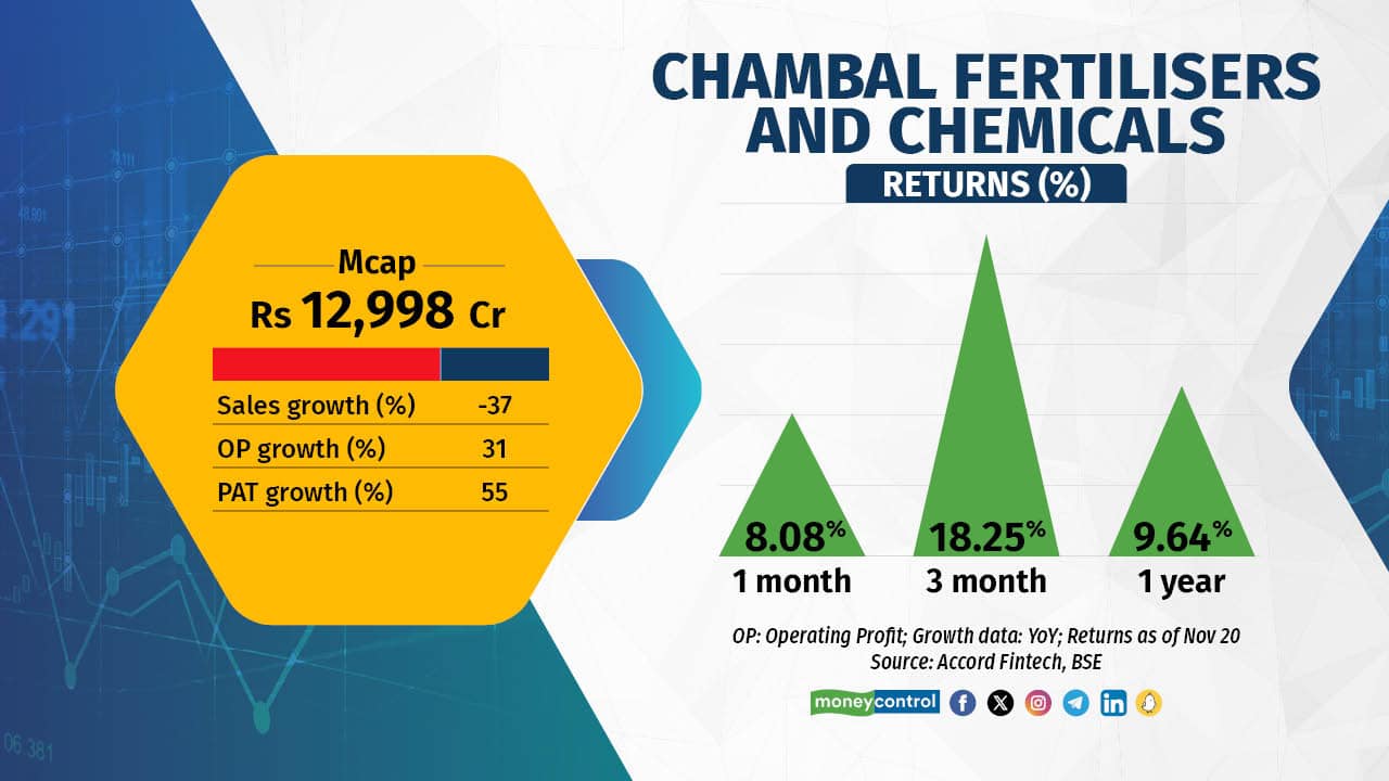 Chambal Fertiliser, despite a drop in sales to Rs 5,386 crore, has delivered strong profit numbers. Drop in revenue is likely due to drop in prices of phosphatic fertilisers. The company said sales volumes were higher on a sequential quarter basis. The company has also seen fast payment of subsidy amounts that has boosted the numbers. Chambal Fertiliser, despite a drop in sales to Rs 5,386 crore, has delivered strong profit numbers. Drop in revenue is likely due to drop in prices of phosphatic fertilisers. The company said sales volumes were higher on a sequential quarter basis. The company has also seen fast payment of subsidy amounts that has boosted the numbers.