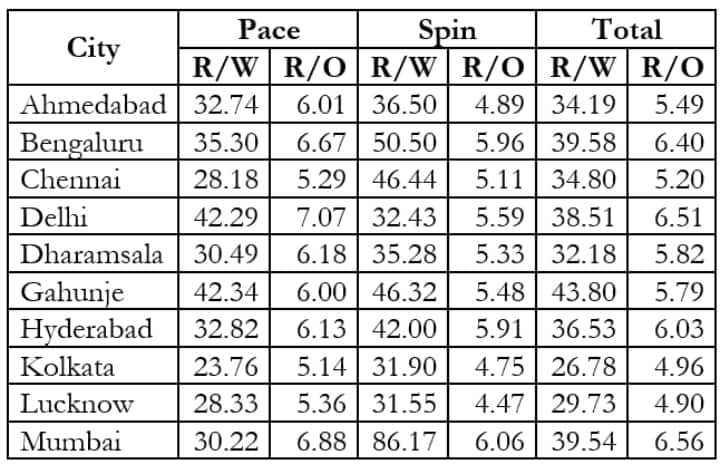 At this World Cup, the Indian team have had it the toughest. Unlike other sides, India played each of its nine league matches in a different city across five weeks. Not only was the travel hectic but they also had to adjust to the ever-changing conditions – soil, temperature, humidity, ground dimensions, everything.
