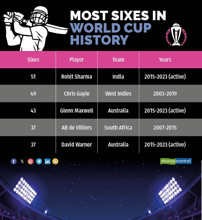 Most sixes by a player in ODI World Cups