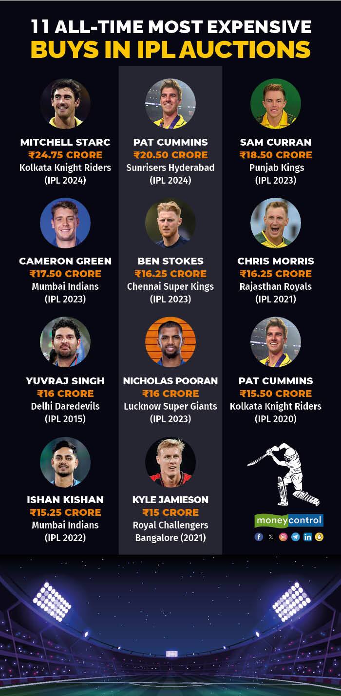 IPL Auctions - historical data