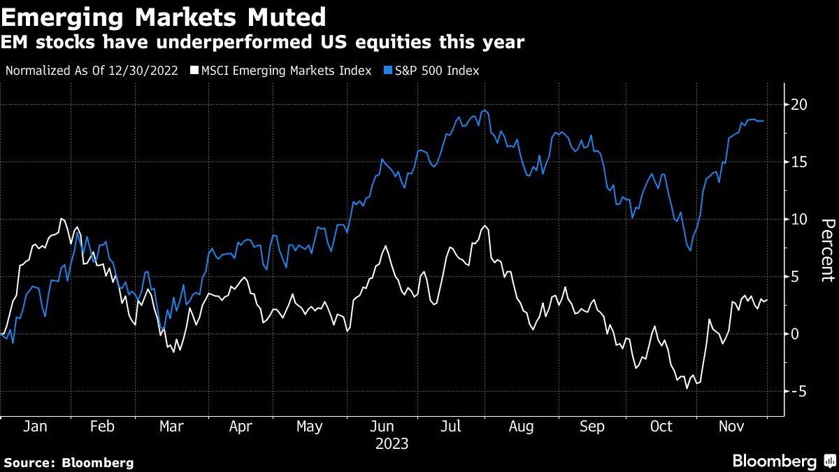 JPMorgan touts Mexico, India in ‘bumpy’ 2024 for emerging stocks