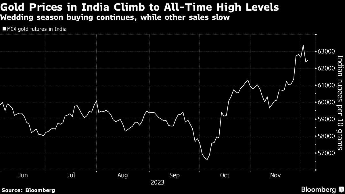 Gold Prices in India Climb to All-Time High Levels | Wedding season buying continues, while other sales slow