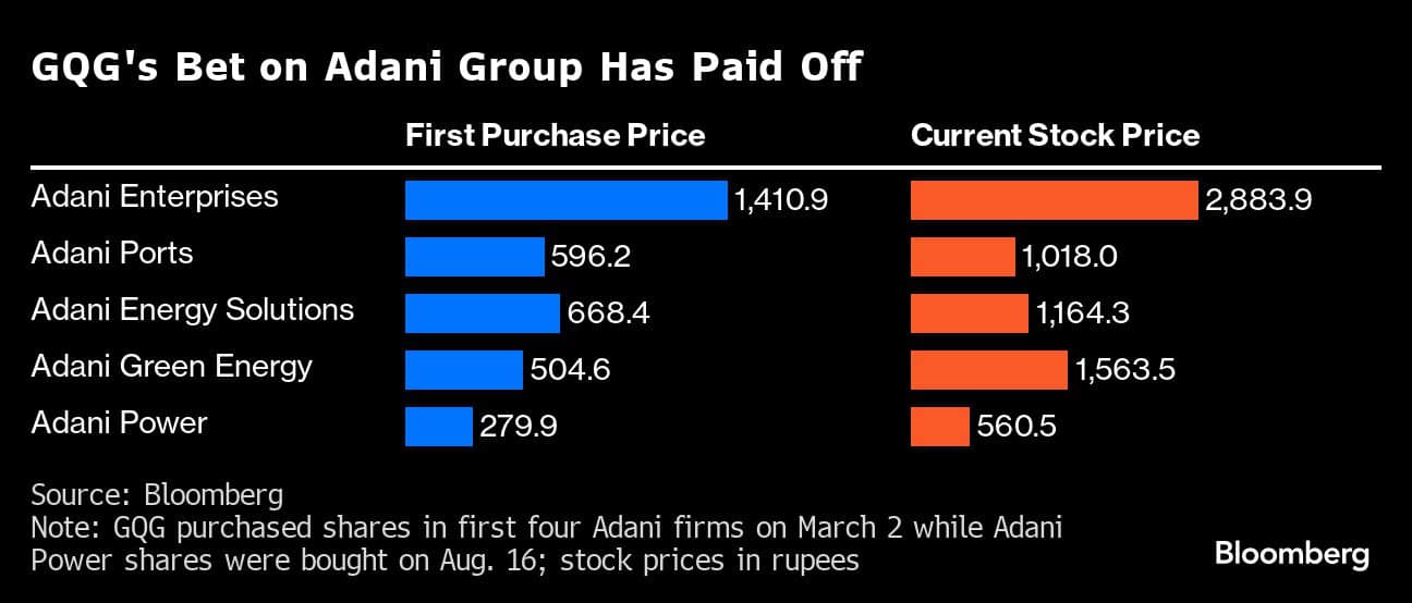 GQG's Bet on Adani Group Has Paid Off |