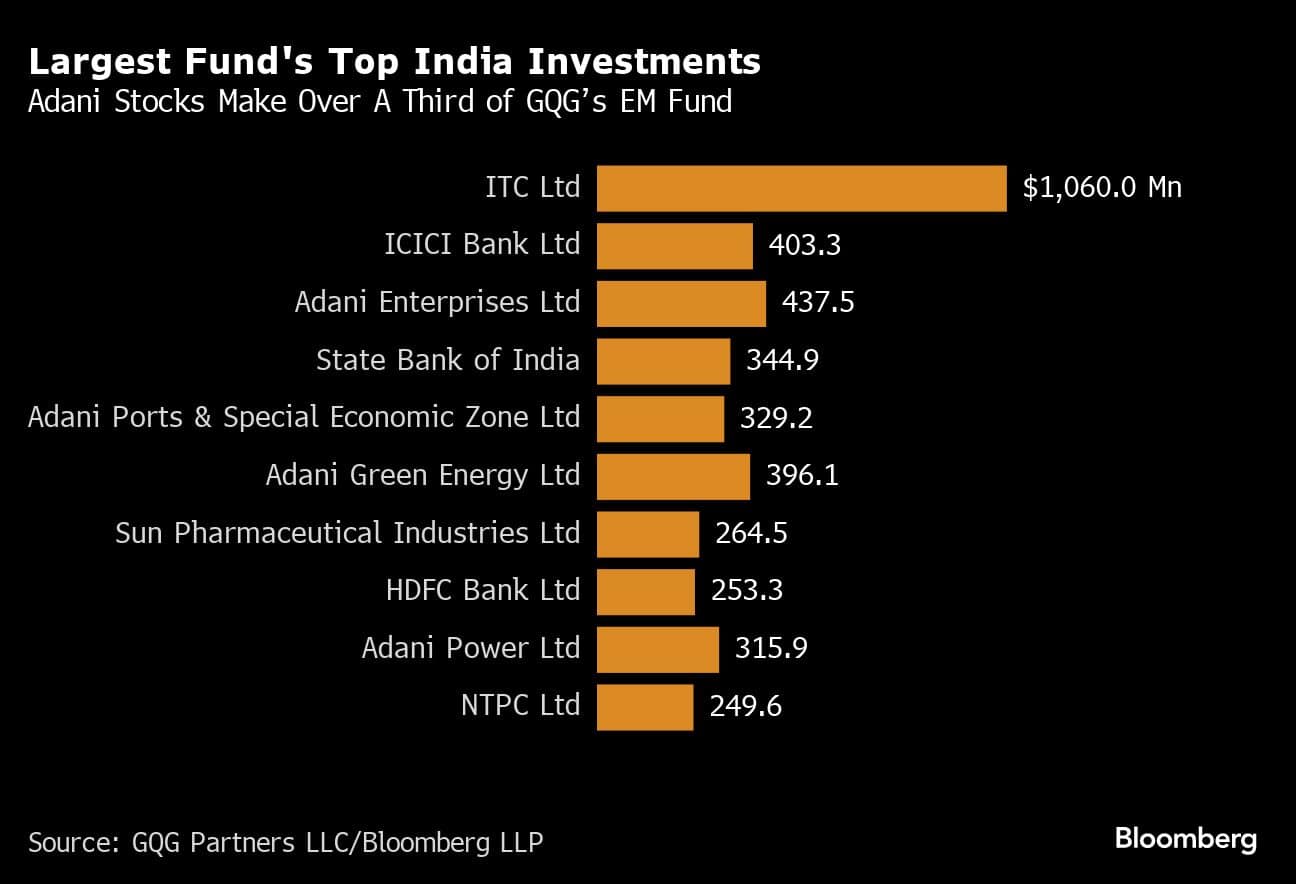 Largest Fund's Top India Investments | Adani Stocks Make Over A Third of GQGs EM Fund