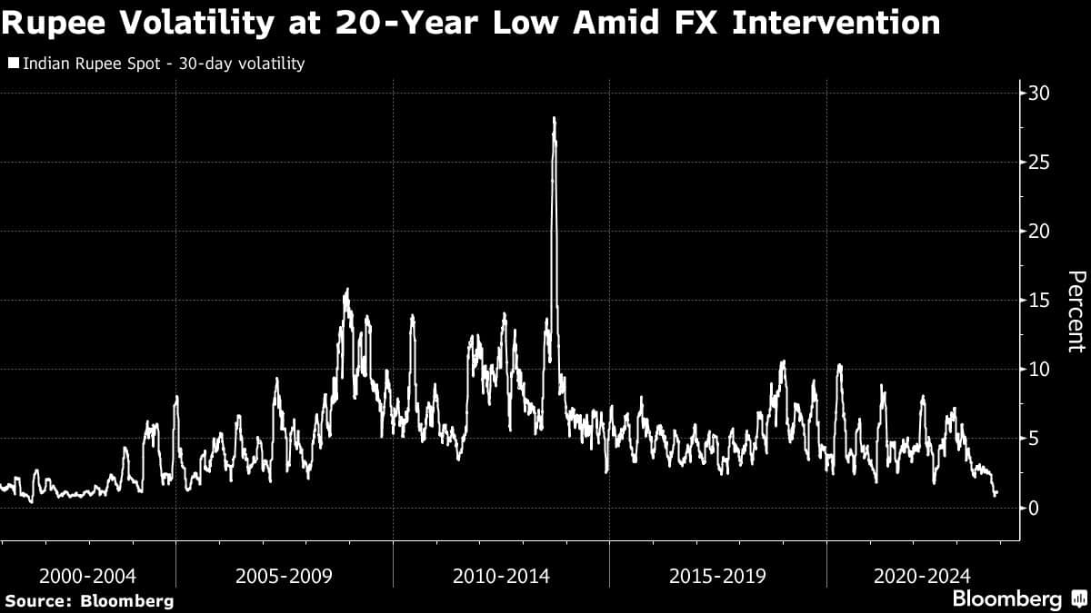 Rupee Volatility at 20-Year Low Amid FX Intervention